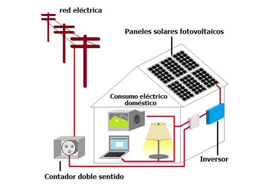 Como funcionana los paneles solares